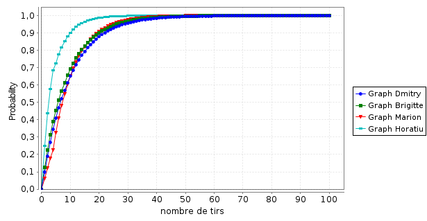 graph_exo3_k_100.png