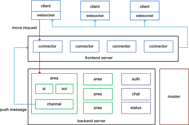 MMO running Architecture