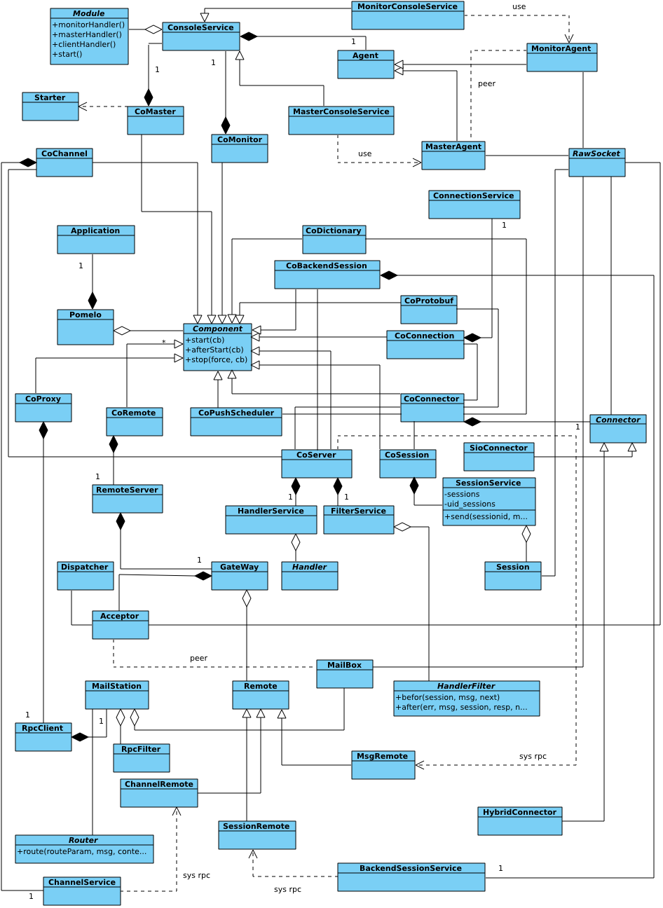 pomelo Framework class diagram