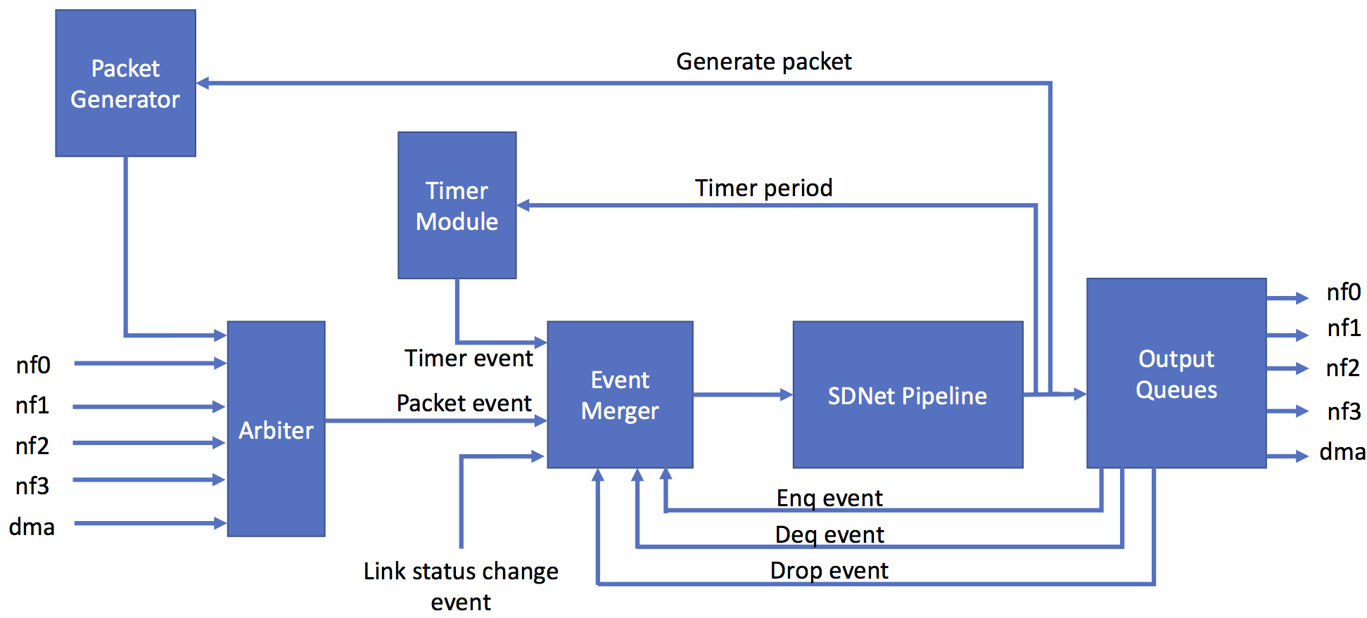 SUME Event Switch