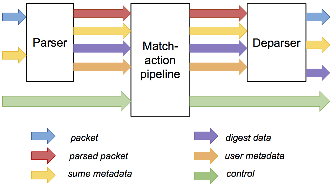 SimpleSumeSwitch_arch