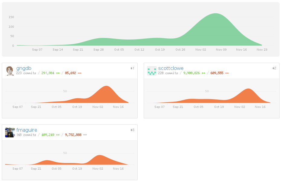 Commits by time.