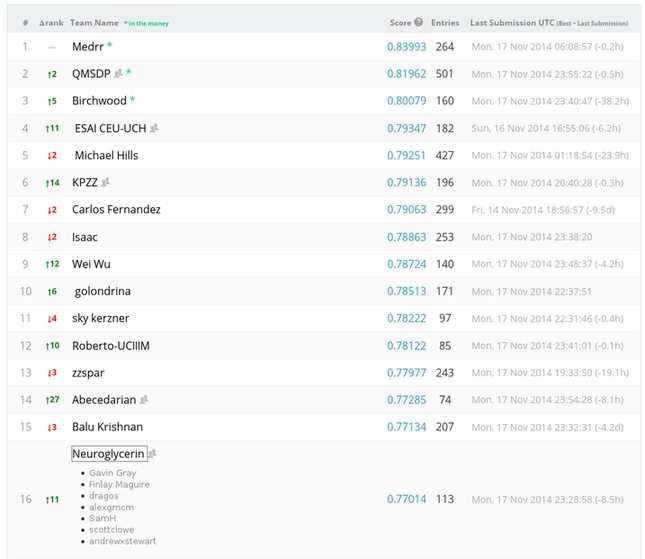 Final leaderboard results [@aeskaggle].