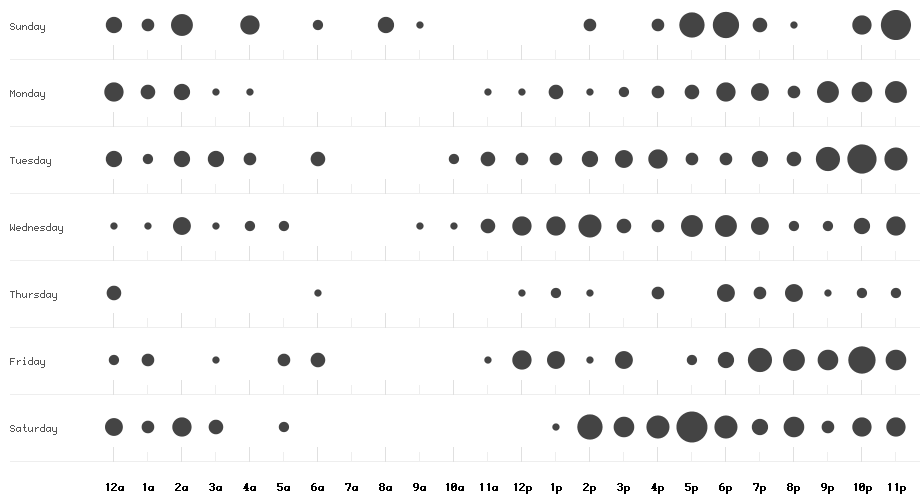 Punch card graph of hours when we were working.