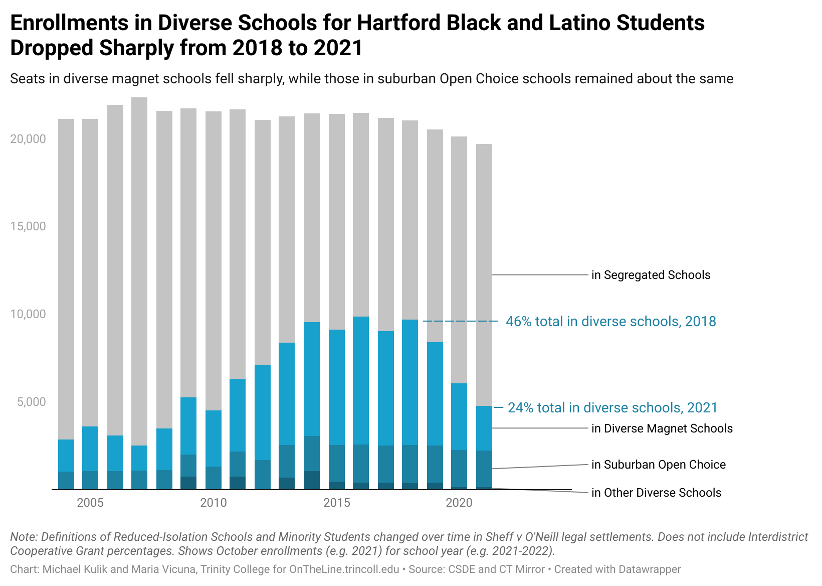 2004-2021-hartford-black-latino-diverse-schools.png