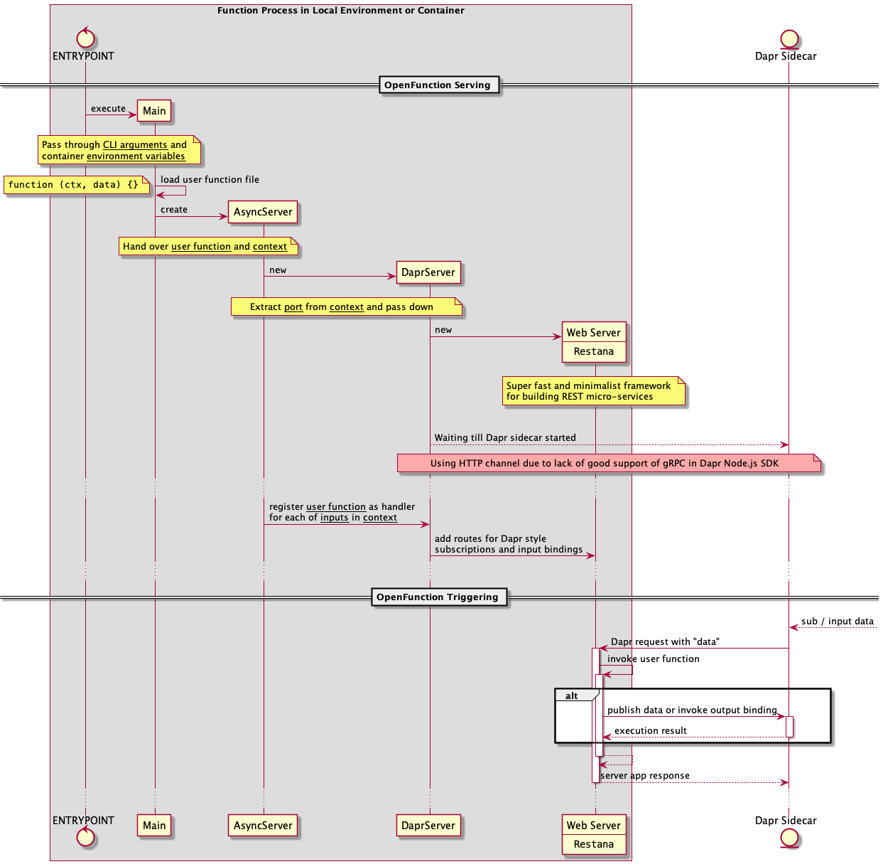 OpenFunction in Async Runtime.png