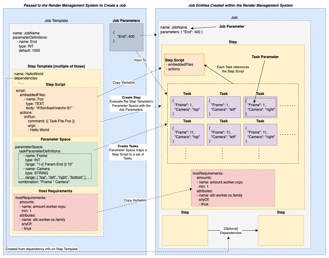 Job Structure