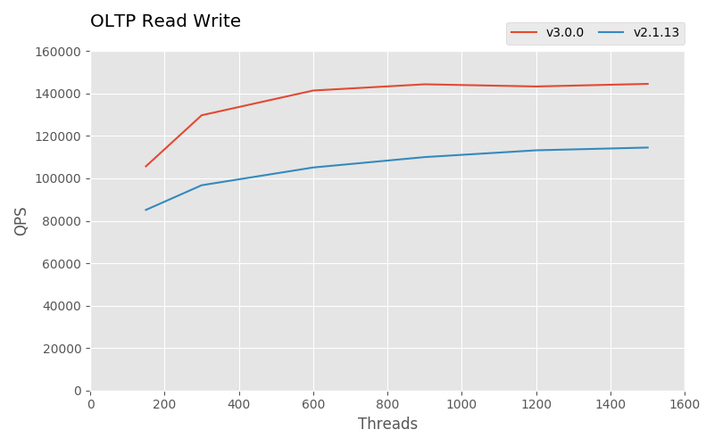 sysbench_v4_read_write.png