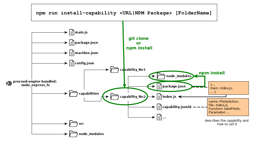 proceed-engine-bundled-with-capabilities