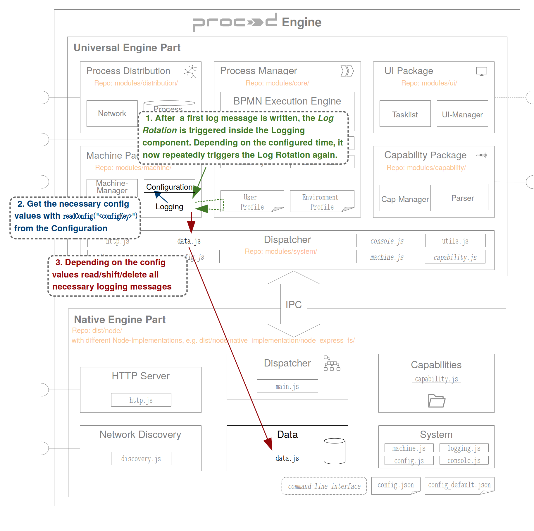 PROCEED-Engine_Machine_Log_Rotation