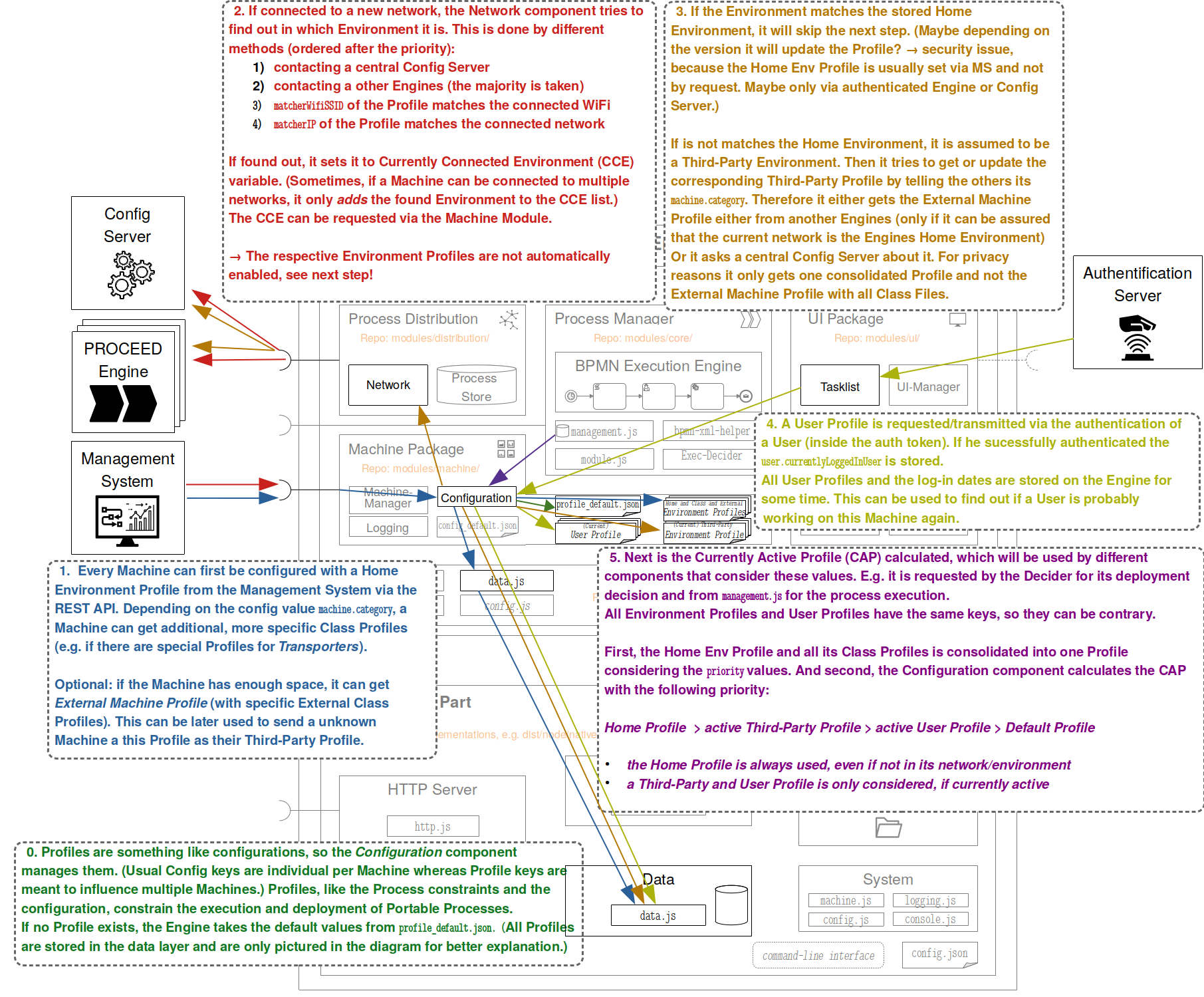 PROCEED-Engine_Machine_Profile-Management