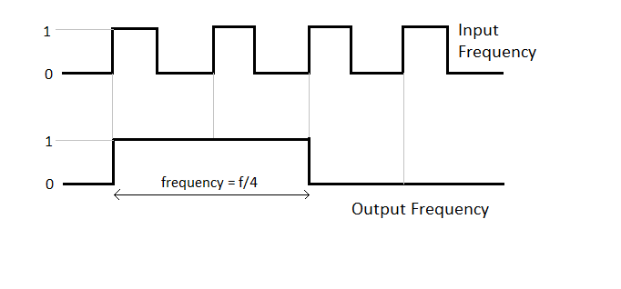 Frequency Divider Waveform.png