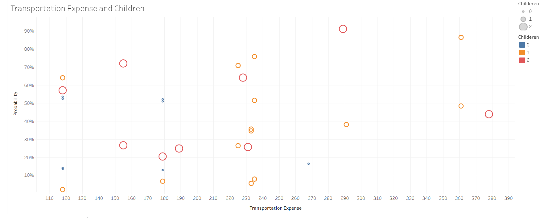 Probability of absenteeism in regards of transportation Expense and children.png