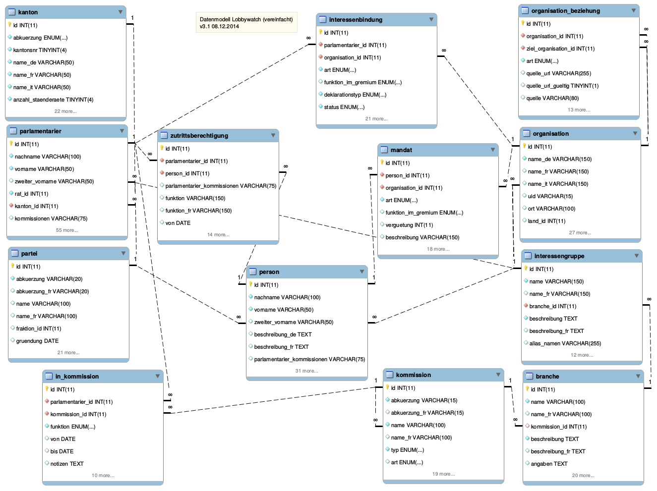 lobbywatch_datenmodell_simplified.png