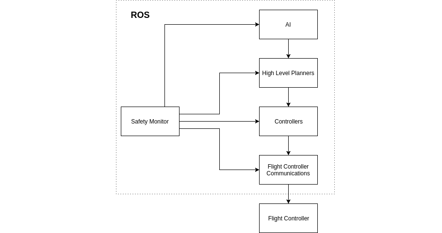 Software structure