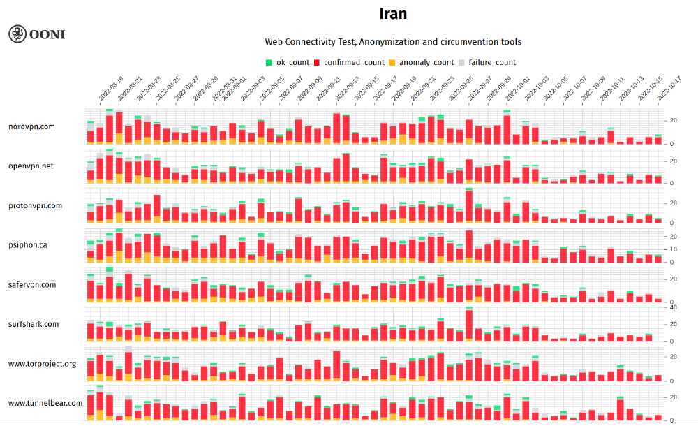 OONI-data-on-the-blocking-of-circumvention-tool-websites.png