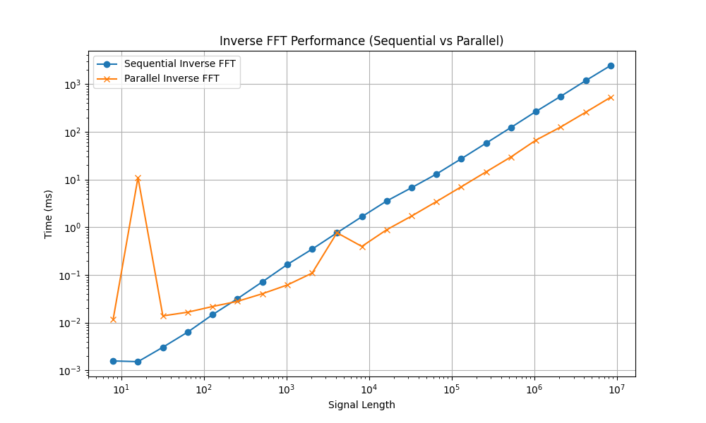 inverse_fft_performance.png