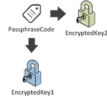 PassphraseCodeToEncryptedKeys.png