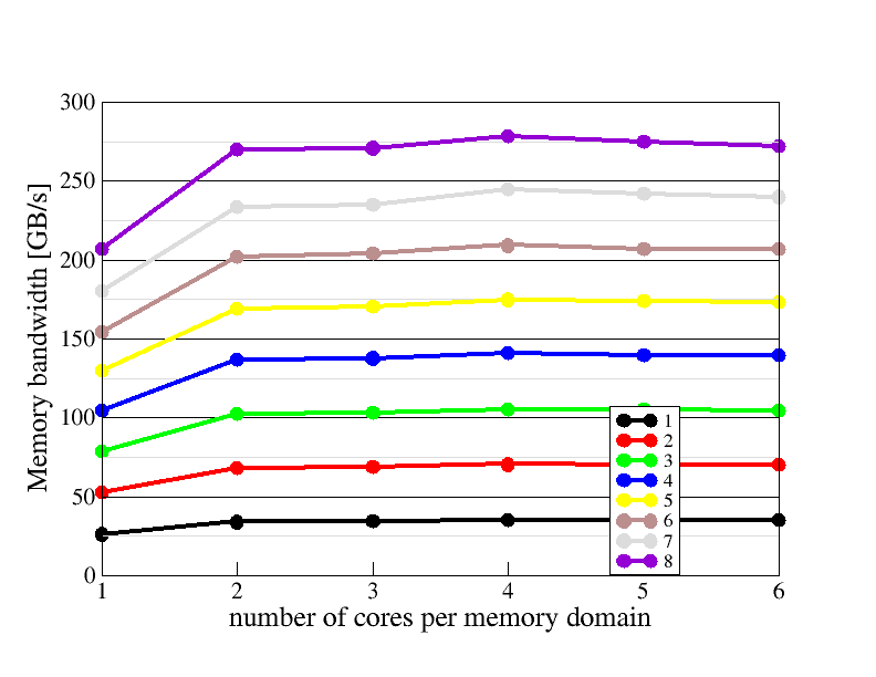 Memory domain scaling plot