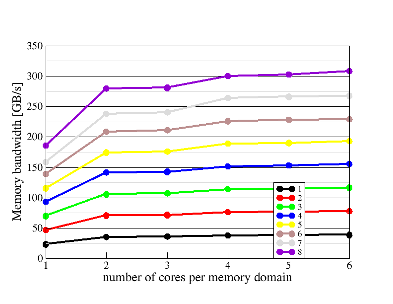 Memory domain scaling plot