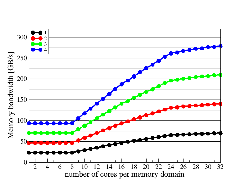 Memory domain scaling plot