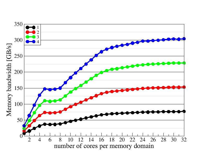 Memory domain scaling plot