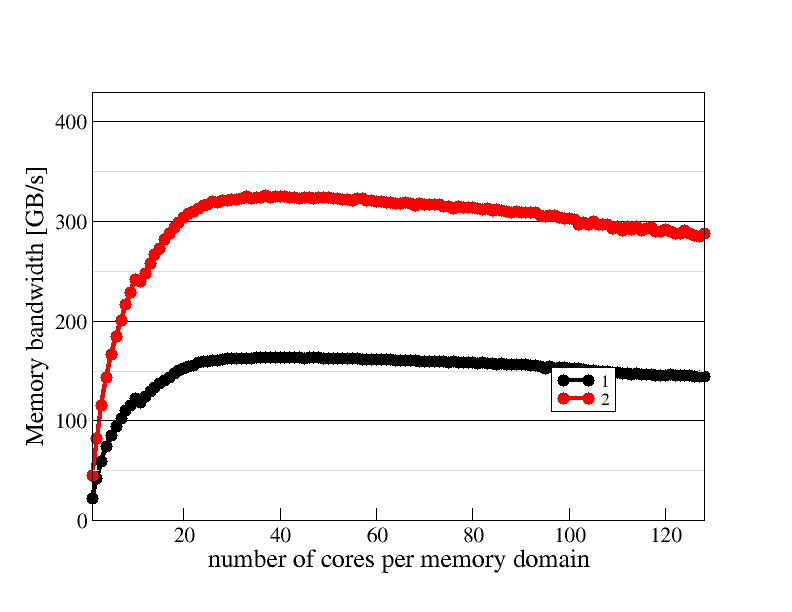 Memory domain scaling plot