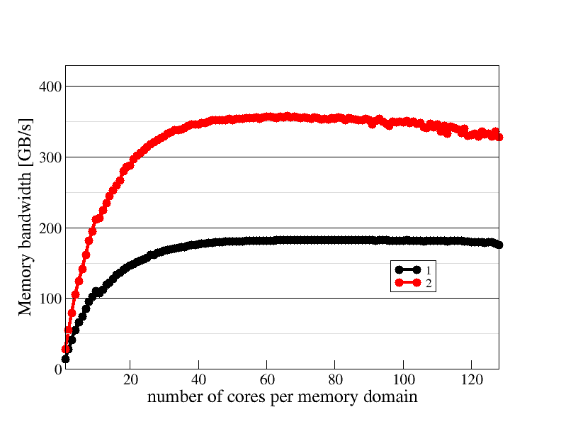 Memory domain scaling plot