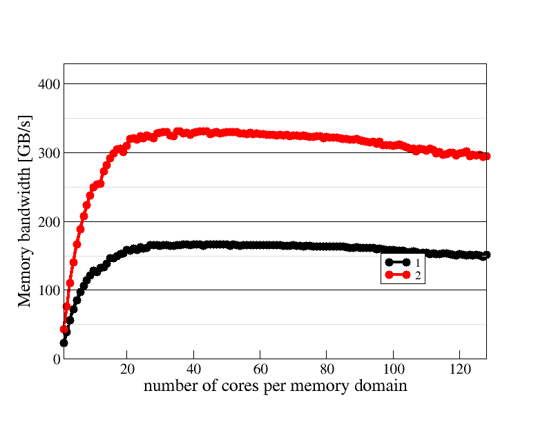 Memory domain scaling plot