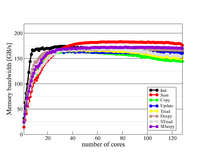 Main memory bandwidth scaling plot