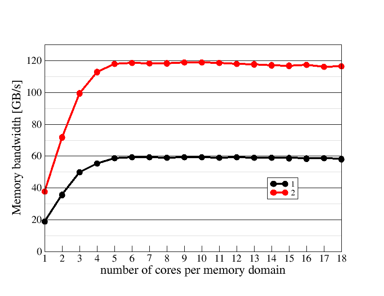 Memory domain scaling plot