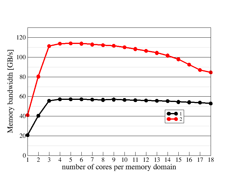 Memory domain scaling plot