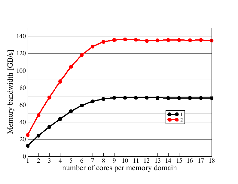 Memory domain scaling plot