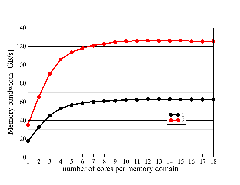 Memory domain scaling plot