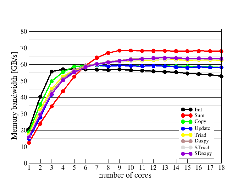 Main memory bandwidth scaling plot