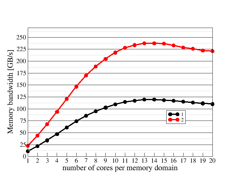 Memory domain scaling plot