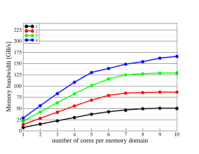 Memory domain scaling plot