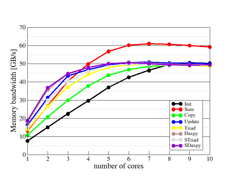 Main memory bandwidth scaling plot