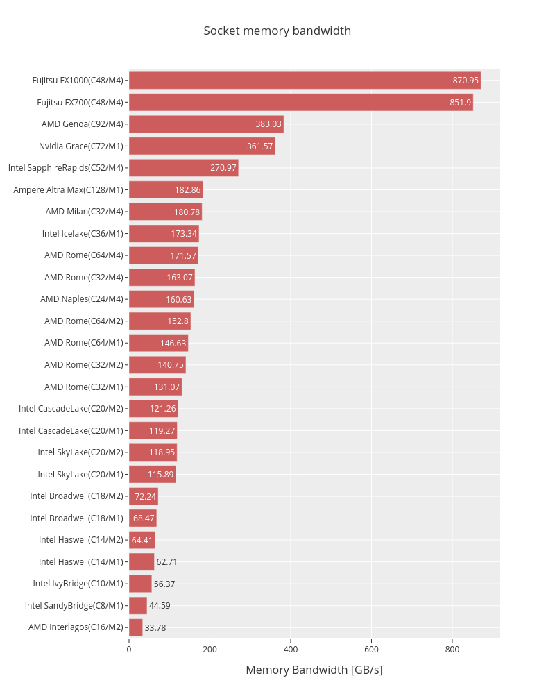 Overview single socket memory bandwidth