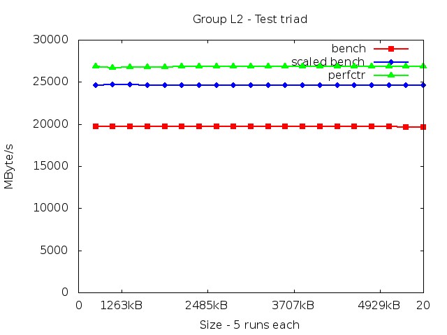 core2_L2_triad