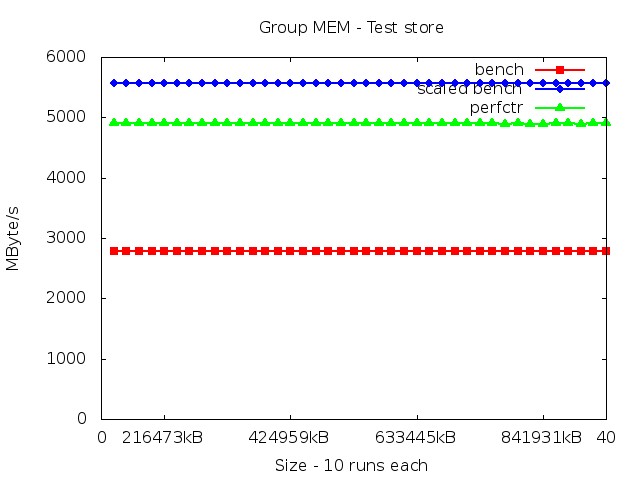 core2_MEM_store