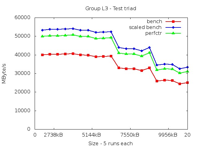 haswell_L3_triad