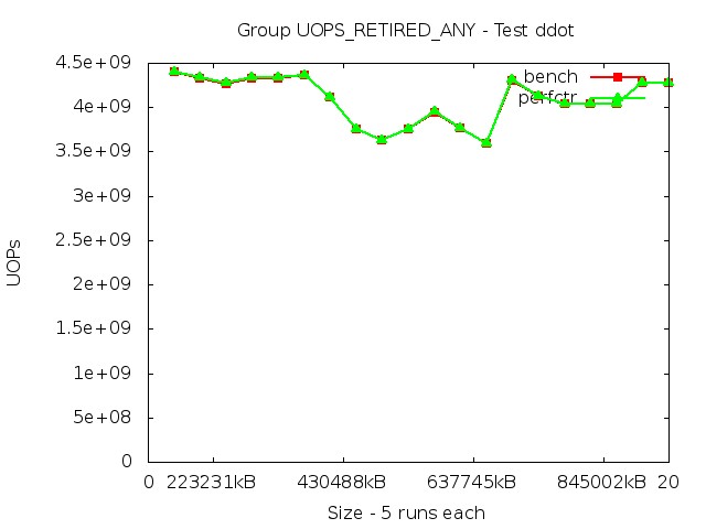 haswell_UOPS_RETIRED_ANY_ddot