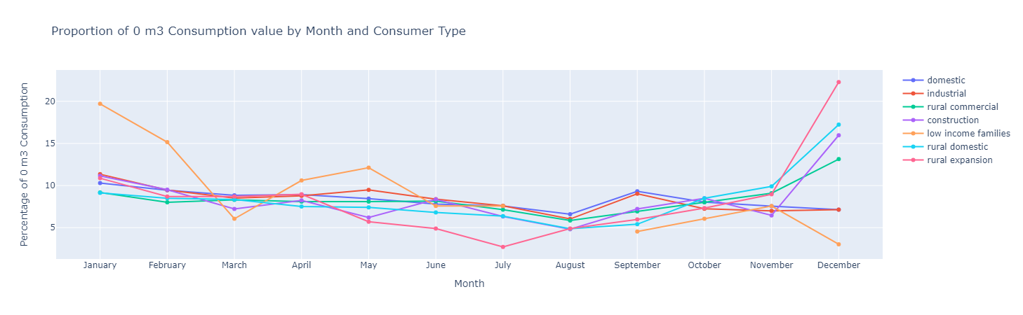 zero-consumption-month-consumer-type.png