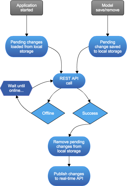 rekord-life-cycle.png