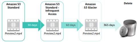 S3_lifecycle.png