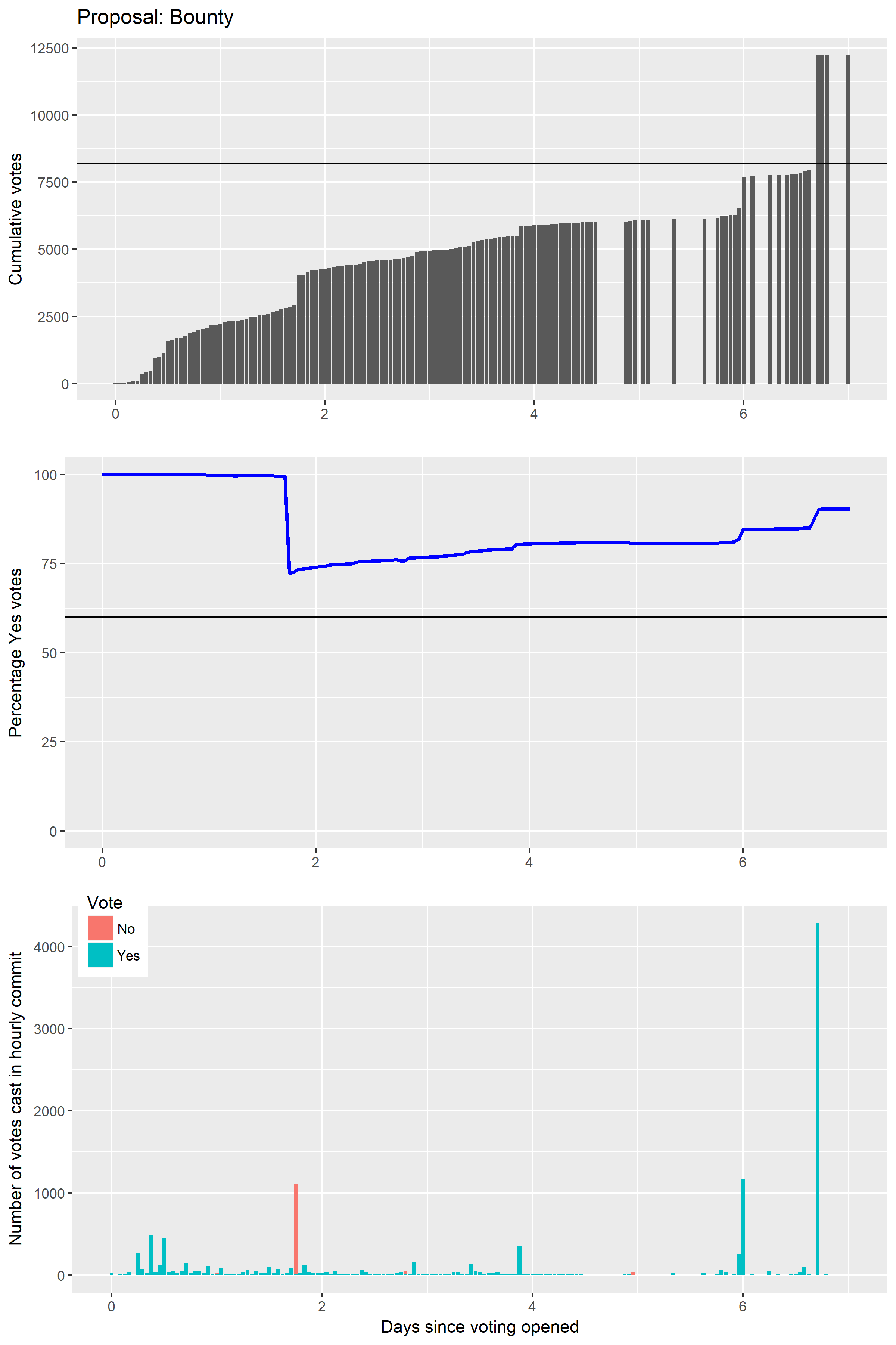 Bounty-proposal voting over time.png