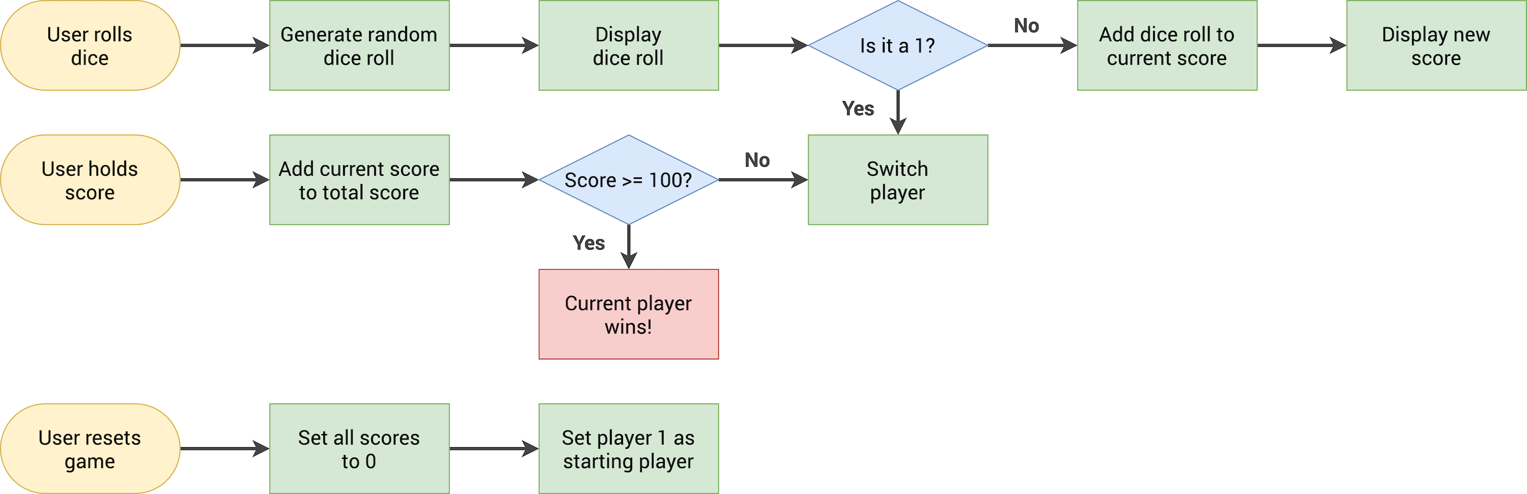 pig-game-flowchart.png