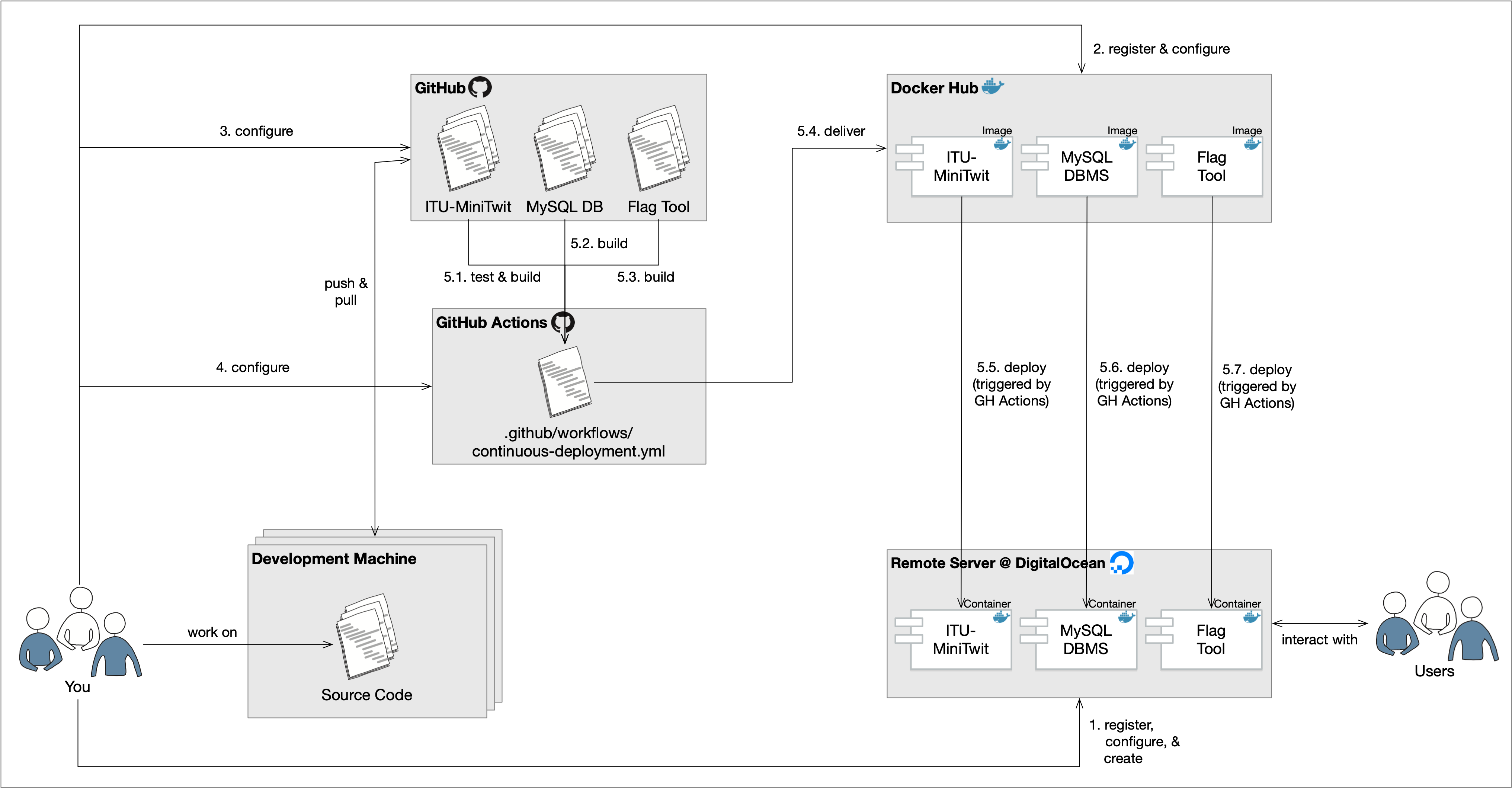 CICD_Setup.png