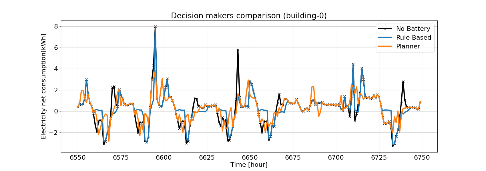 dm_net_consumption_comparison_building_0.png